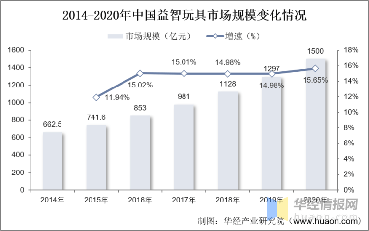 一天研究一个行业：中国益智玩具行业市场深度分析(图6)