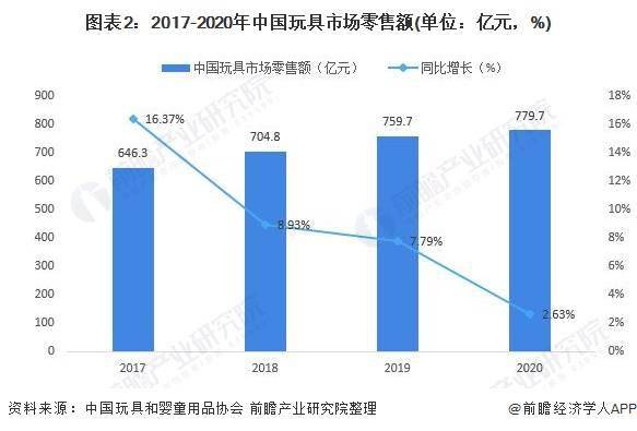 7800名儿童被送医！美国一零售巨头宣布：停售这类玩具【附儿童玩具行业分析】(图2)