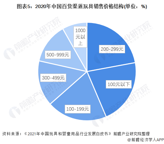 7800名儿童被送医！美国一零售巨头宣布：停售这类玩具【附儿童玩具行业分析】(图3)