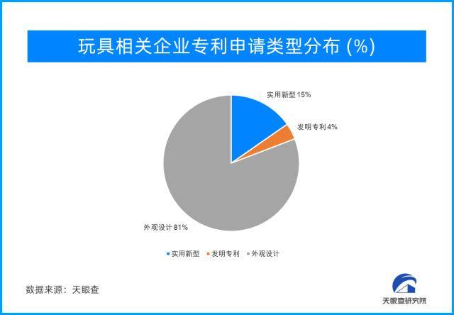 天眼新知｜益智玩具、毛绒玩具、潮流……市场迎多元化发展浪潮(图3)